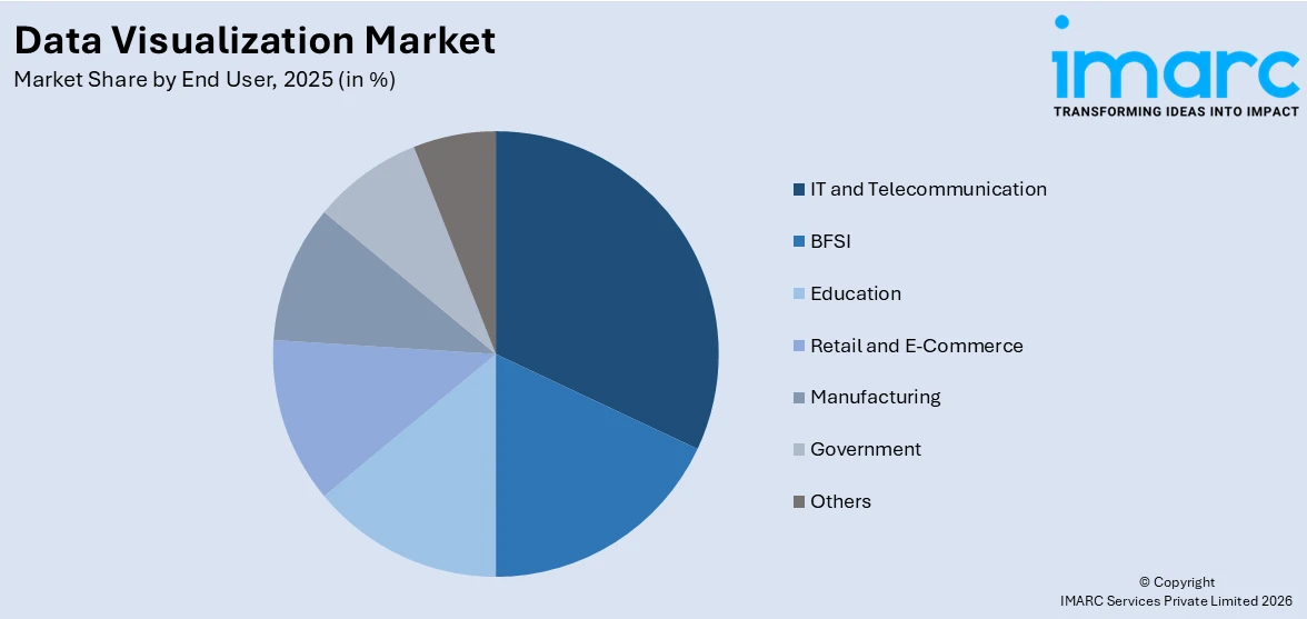 Data Visualization Market By End User