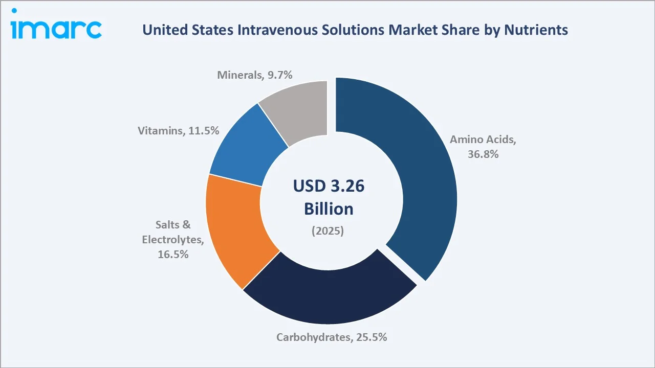 United States Intravenous Solutions Market By Nutrients