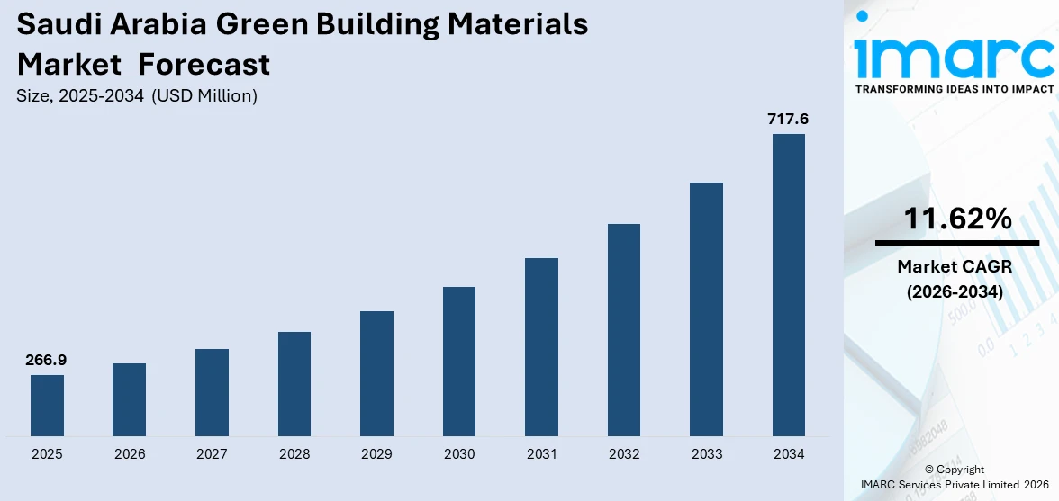 Saudi Arabia Green Building Materials Market Size