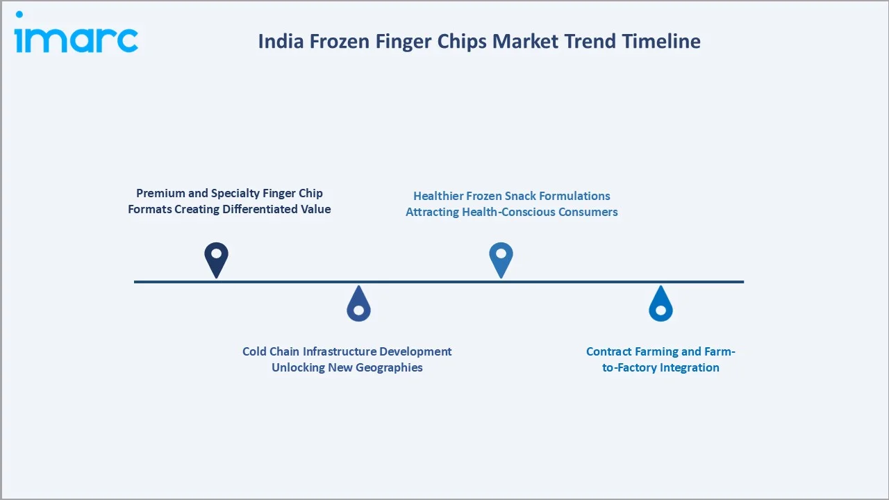 India Frozen Finger Chips Market Trend Timeline