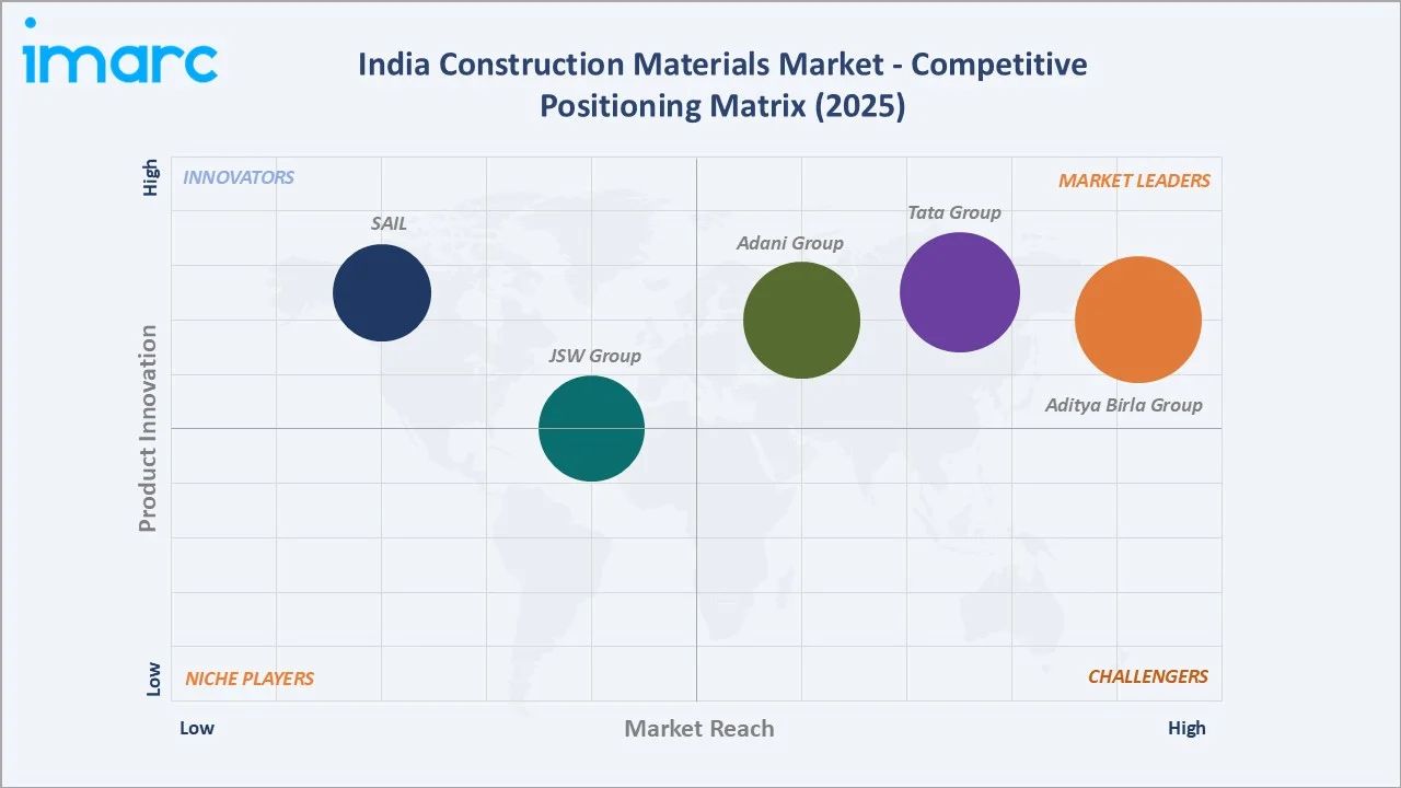 India Construction Materials Market By Competitive Positioning Matrix