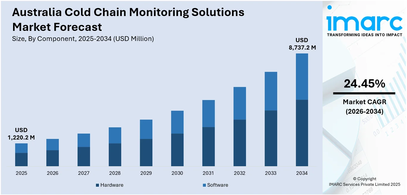 Australia Cold Chain Monitoring Solutions Market Size