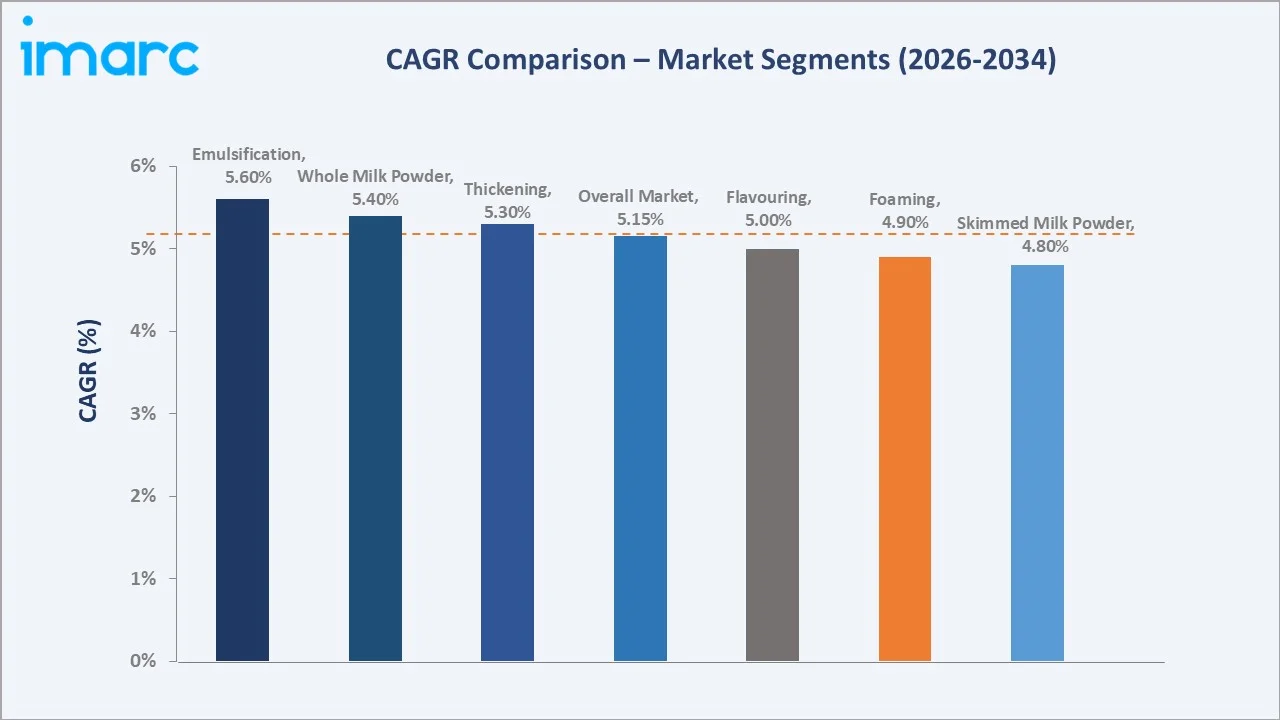 Milk Powder Market CAGR Comparison