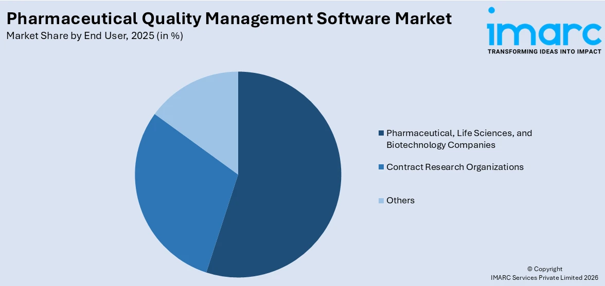 Pharmaceutical Quality Management Software Market By End User