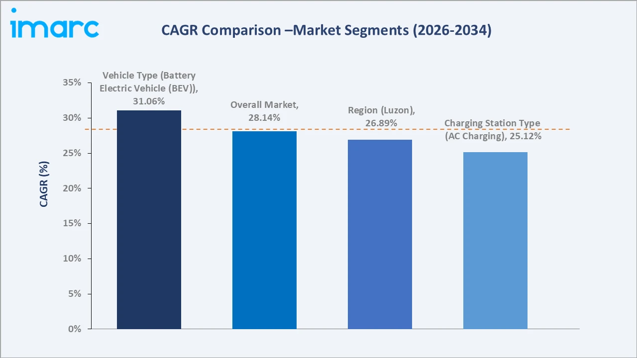 Philippines Electric Vehicle Charging Station Market CAGR Comparison