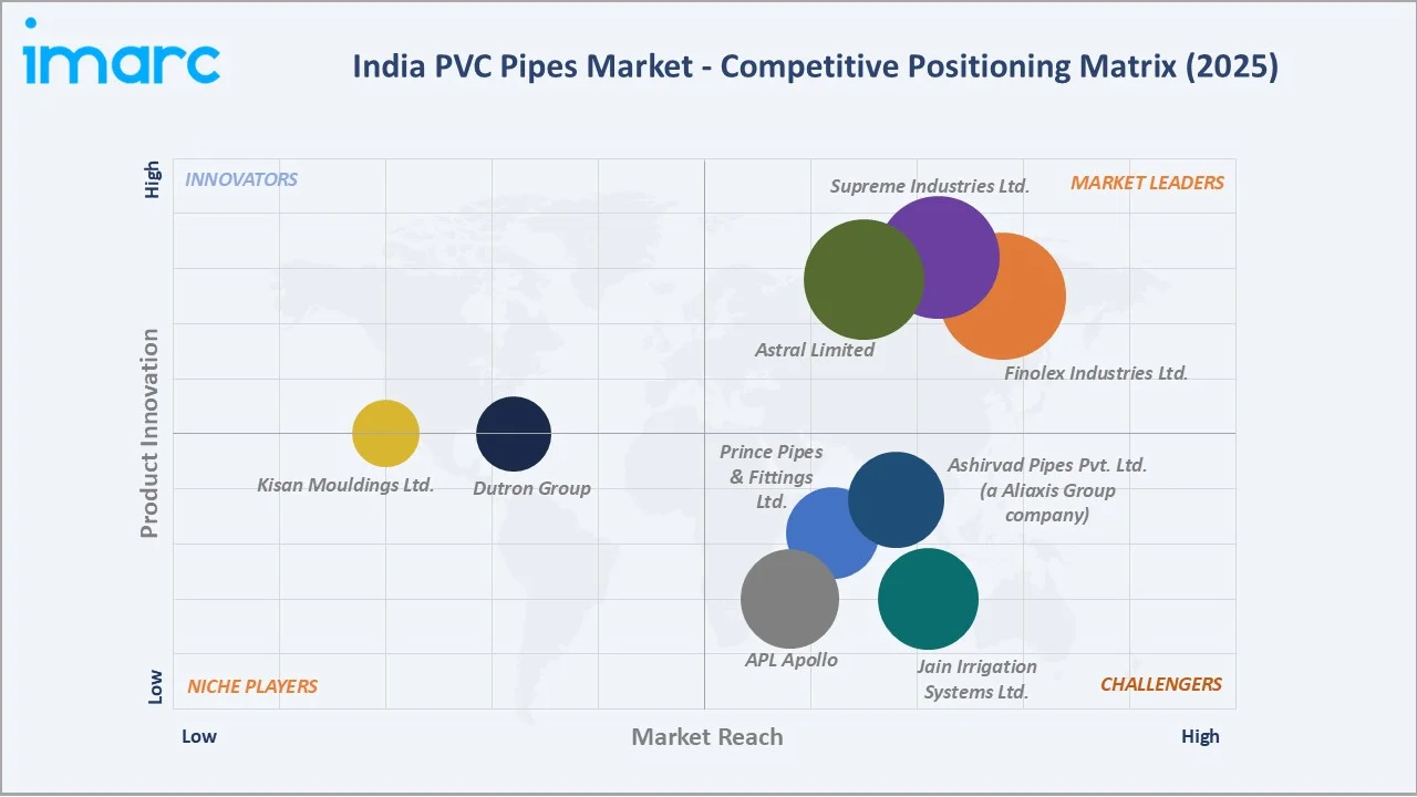 India PVC Pipes Market By Competitive Landscape