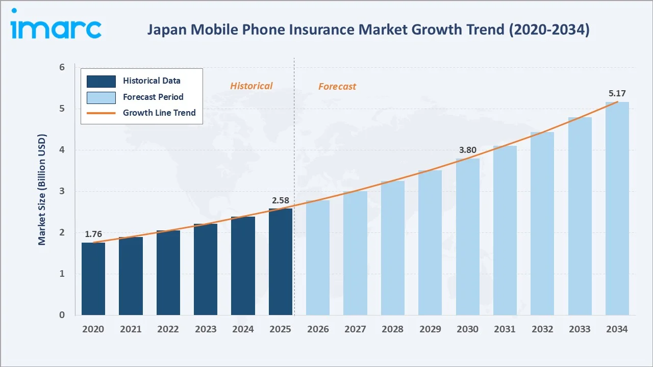 Japan Mobile Phone Insurance Market Growth Trend