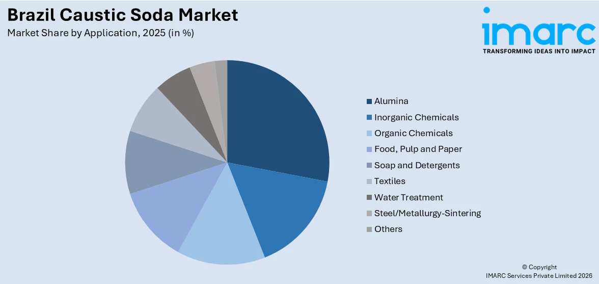 Brazil Caustic Soda Market By Application