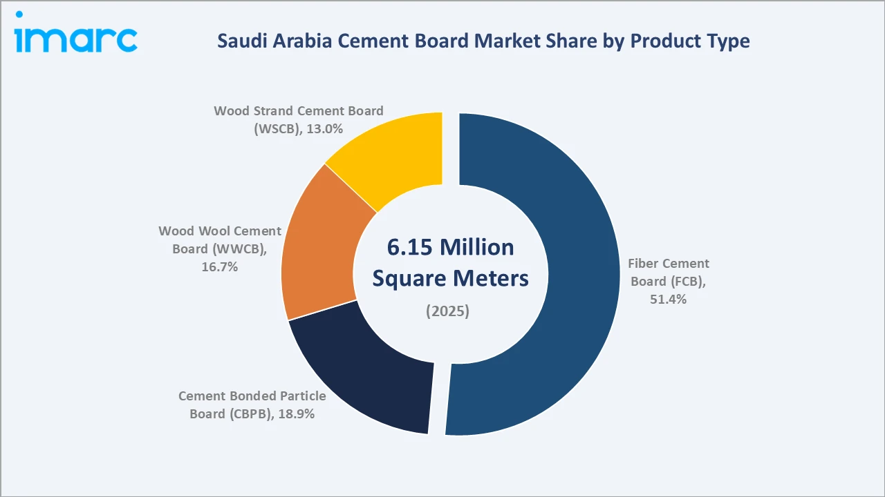 Saudi Arabia Cement Board Market By Product Type