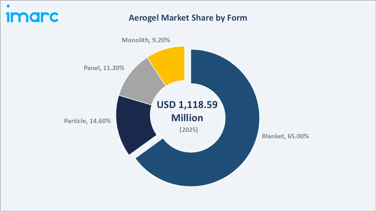 Aerogel Market By Form