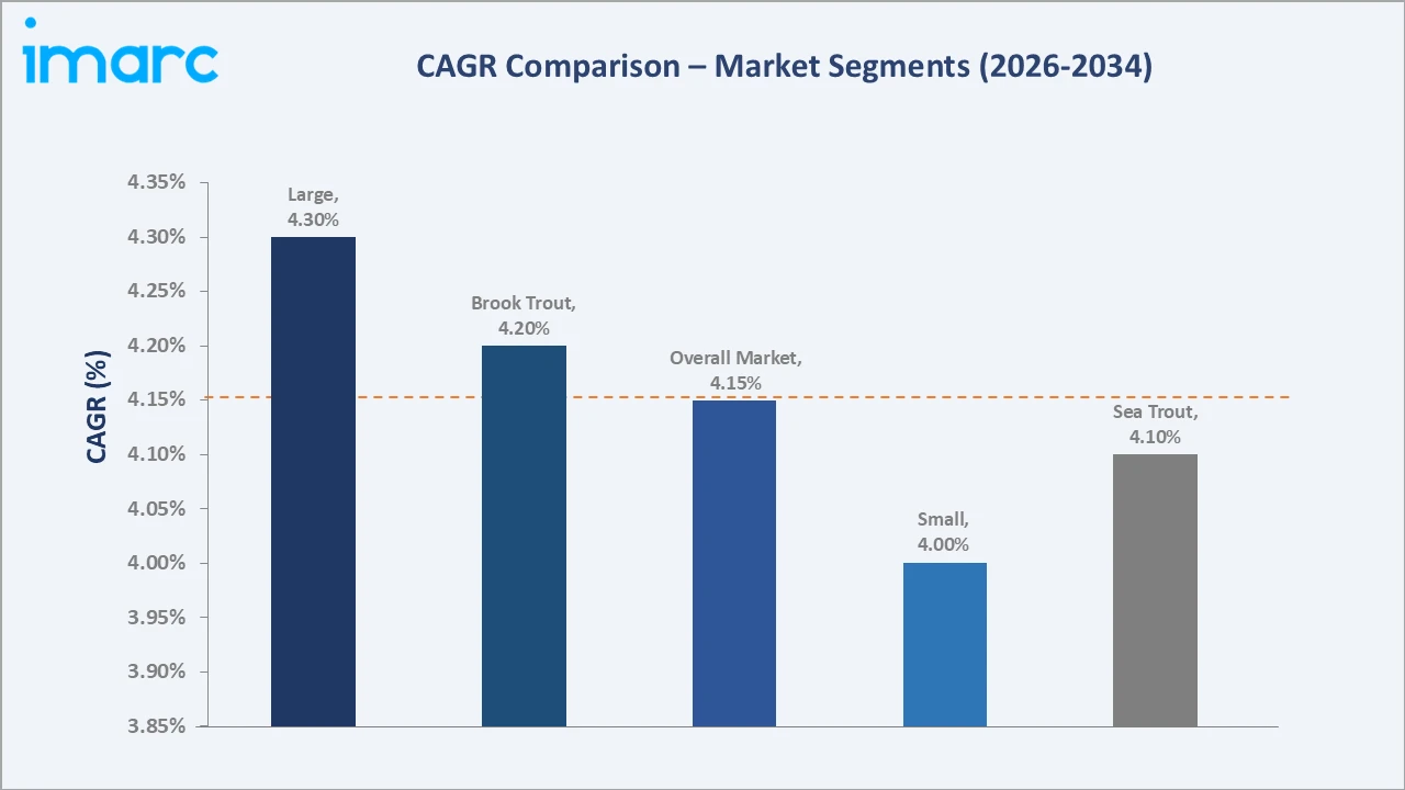 United States Trout Market CAGR Comparison