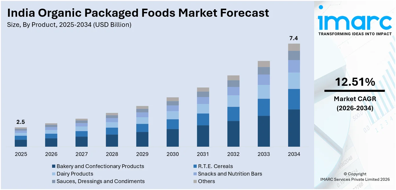 India Organic Packaged Foods Market Size