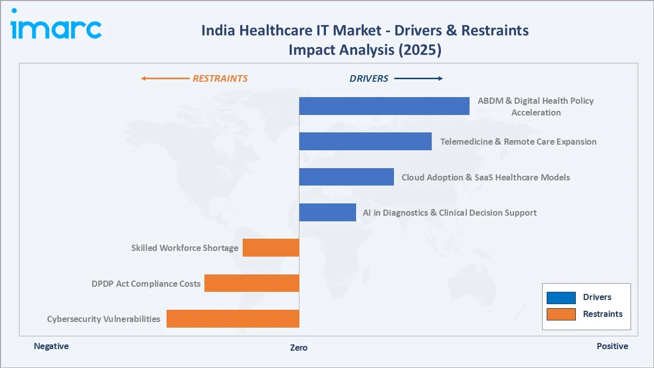 India Healthcare IT Market Drivers & Restraints