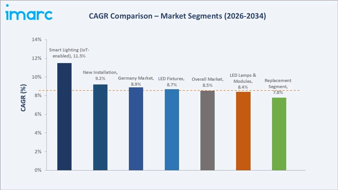 Europe LED Lighting Market CAGR Comparison