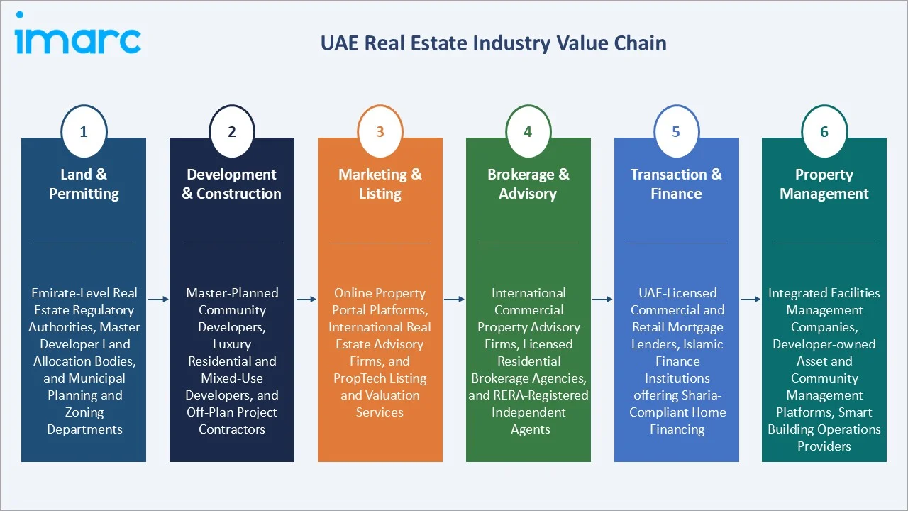 UAE Real Estate Market Value Chain