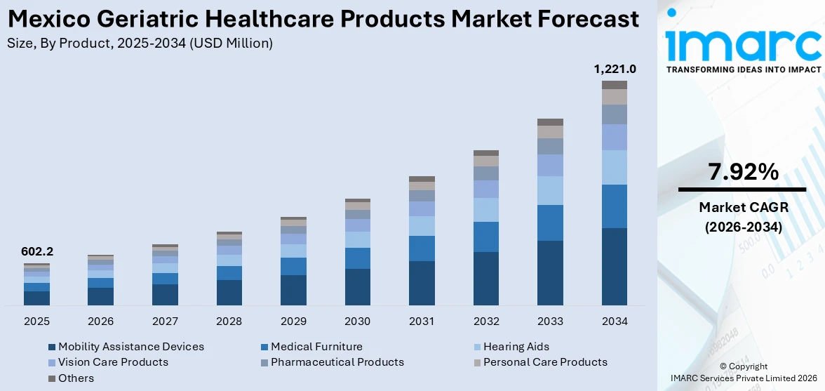 Mexico Geriatric Healthcare Products Market Size