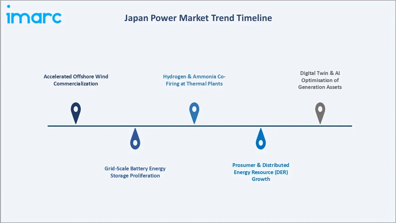 Japan Power Market Trend Timeline