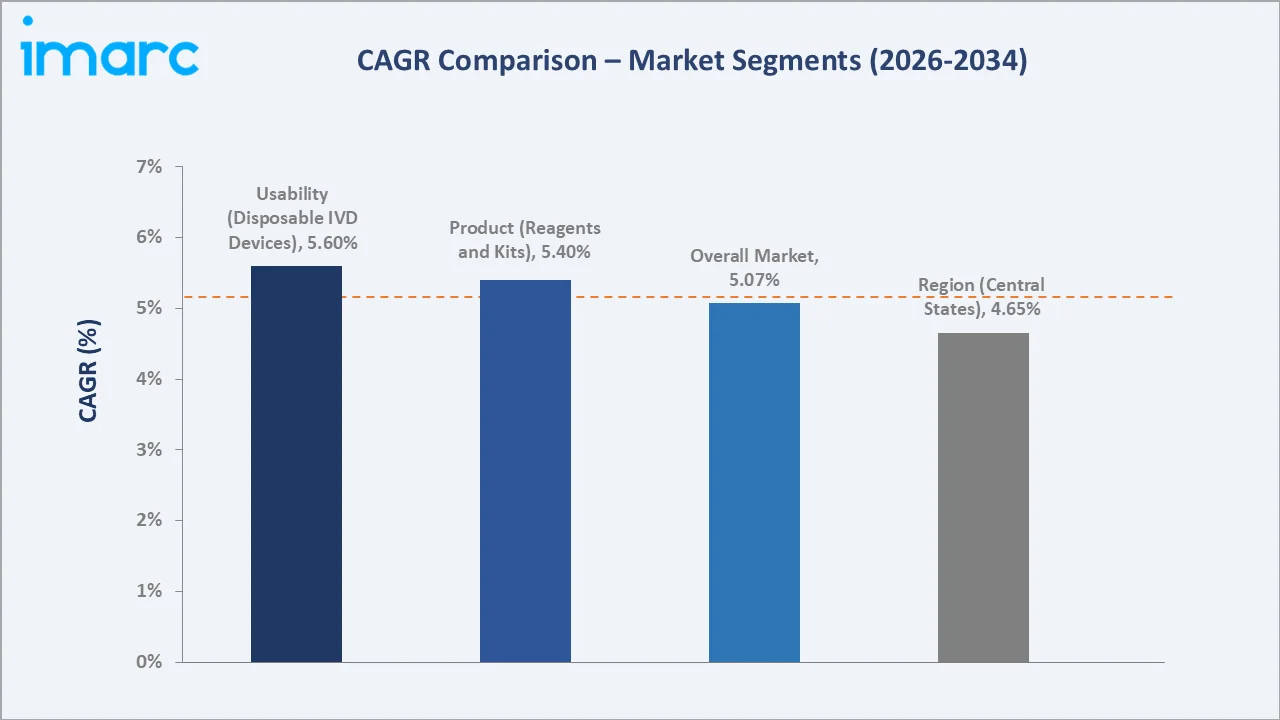 Mexico In-Vitro Diagnostics Market CAGR Comparison