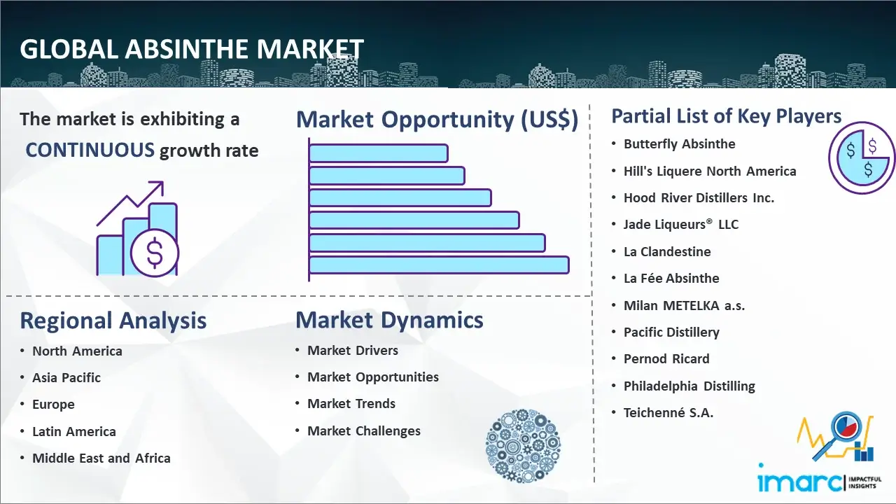 Global Absinthe Market