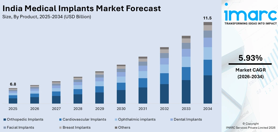 India Medical Implants Market Size