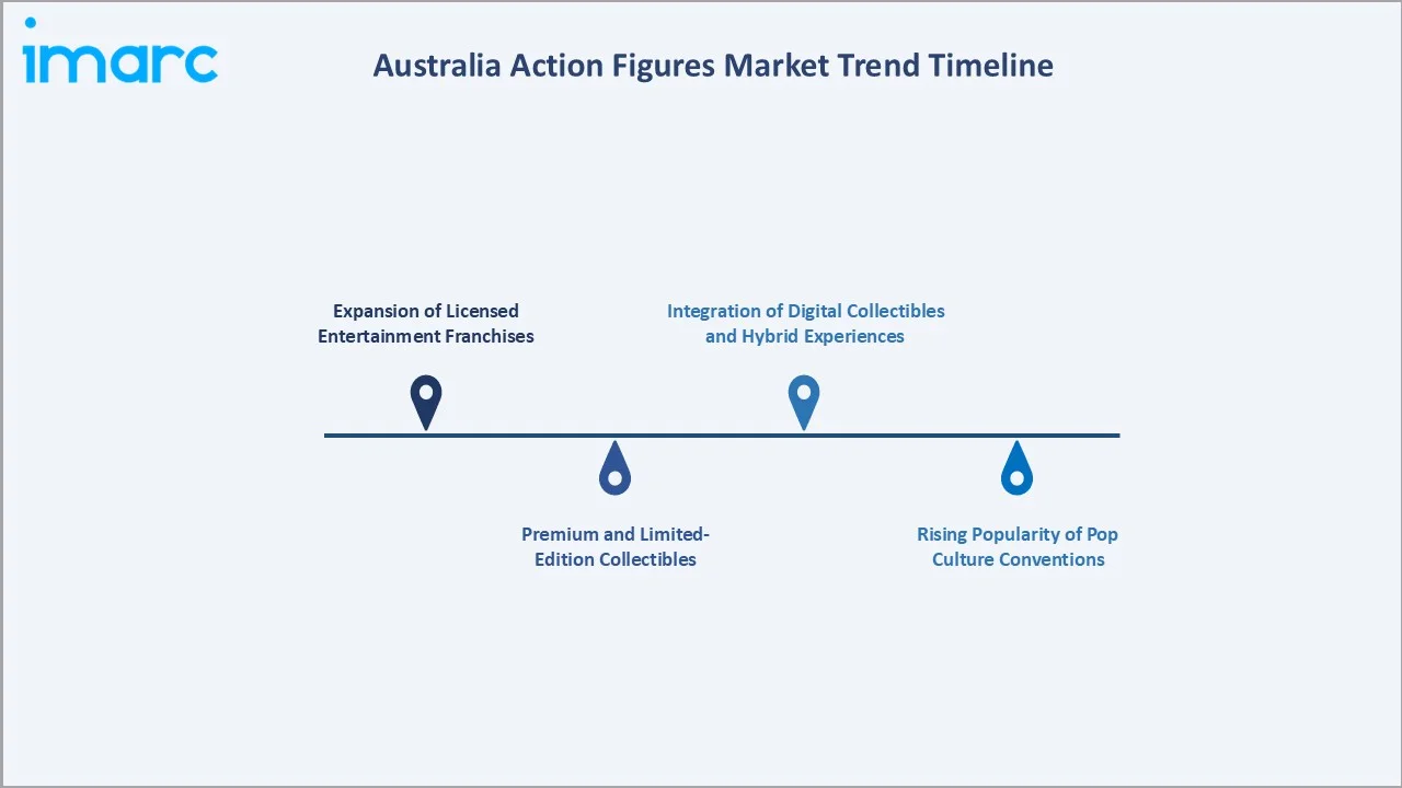 Australia Action Figures Market Trend Timeline
