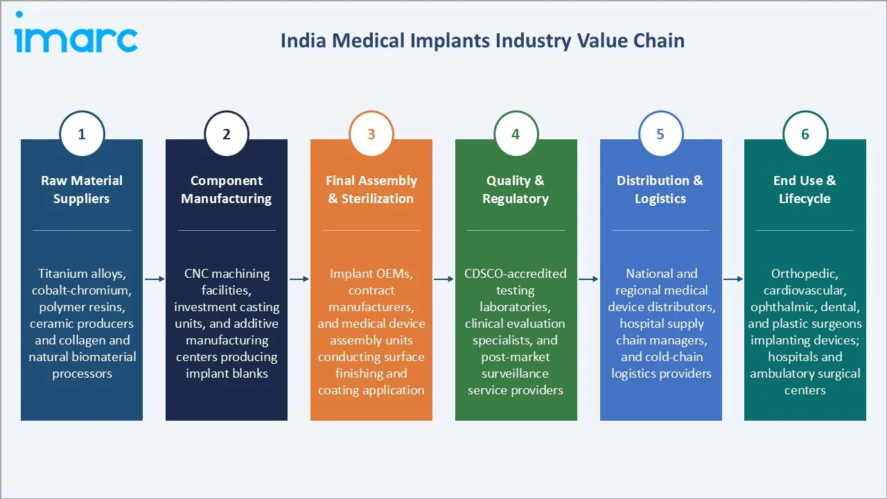 India Medical Implants Market Industry Value Chain