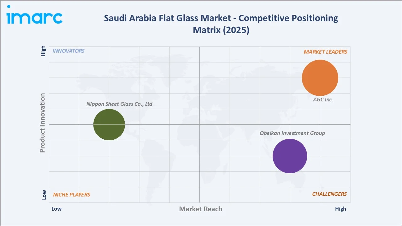 Saudi Arabia Flat Glass Market Competitive Positioning Matrix