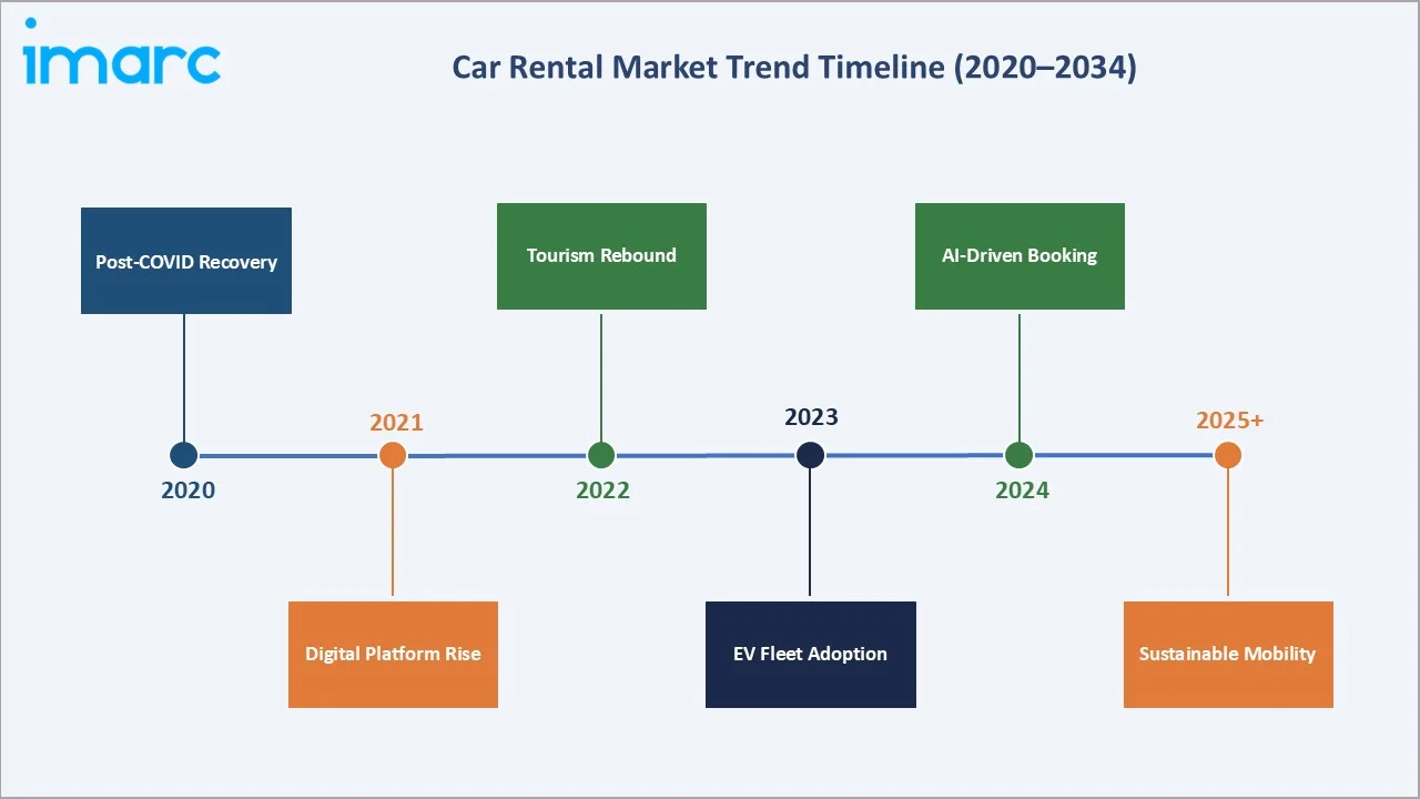 GCC Car Rental Market Trend Timeline