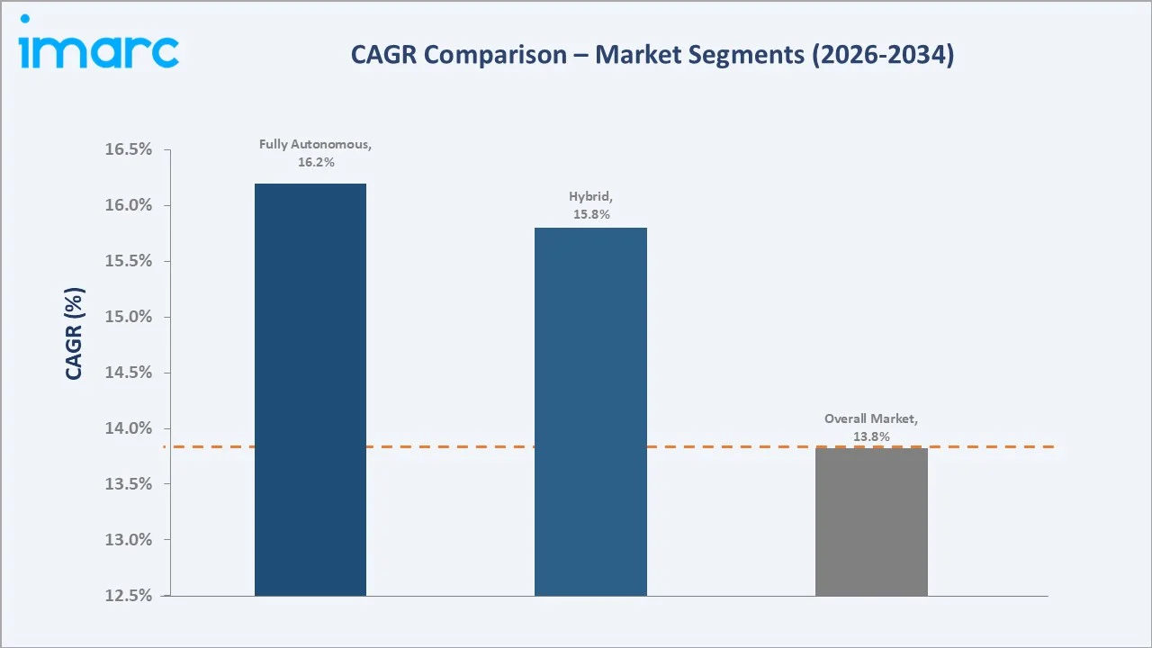 India Military Drone Market CAGR Comparison