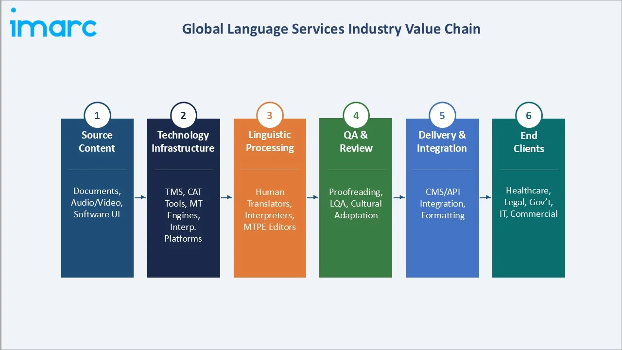 Language Services Market Industry Value Chain