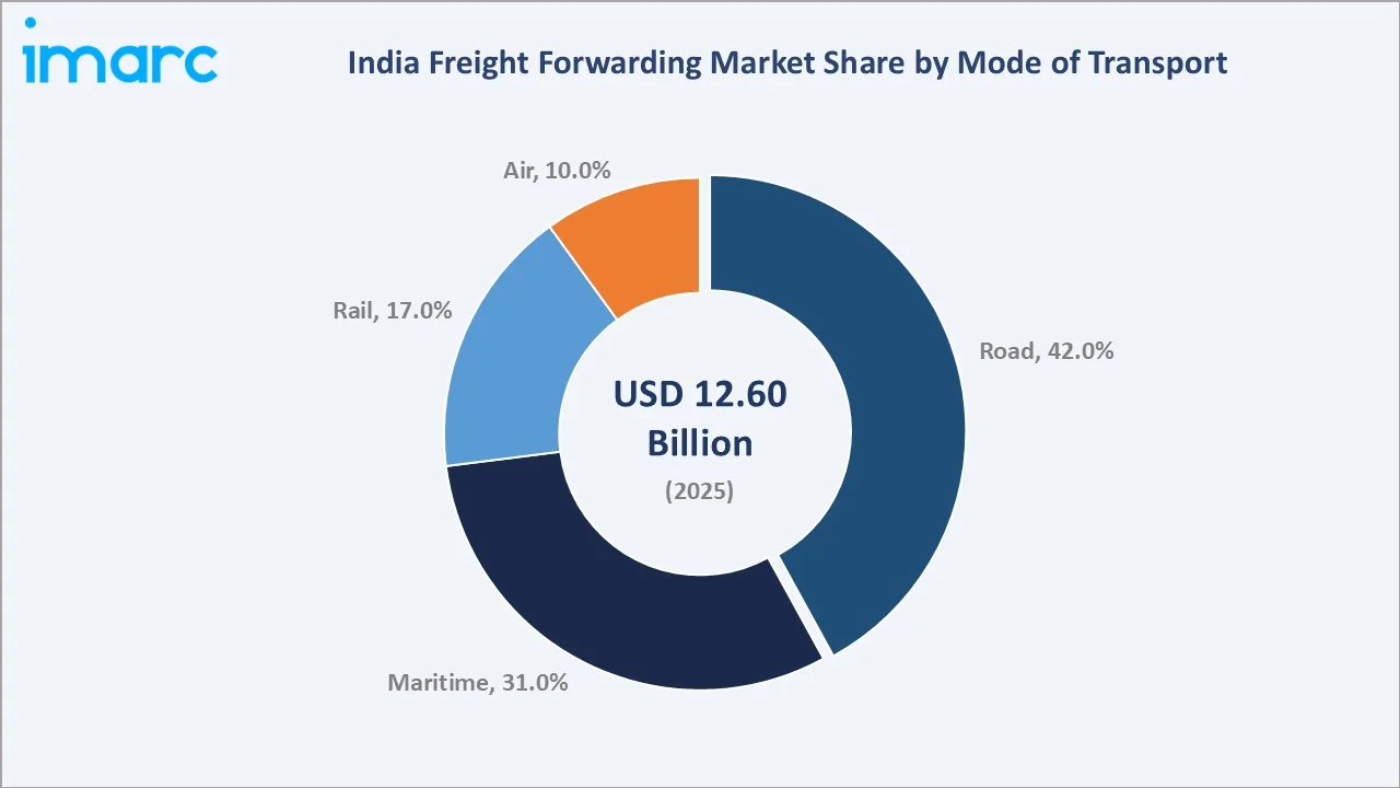 India Freight Forwarding Market By Mode of Transport