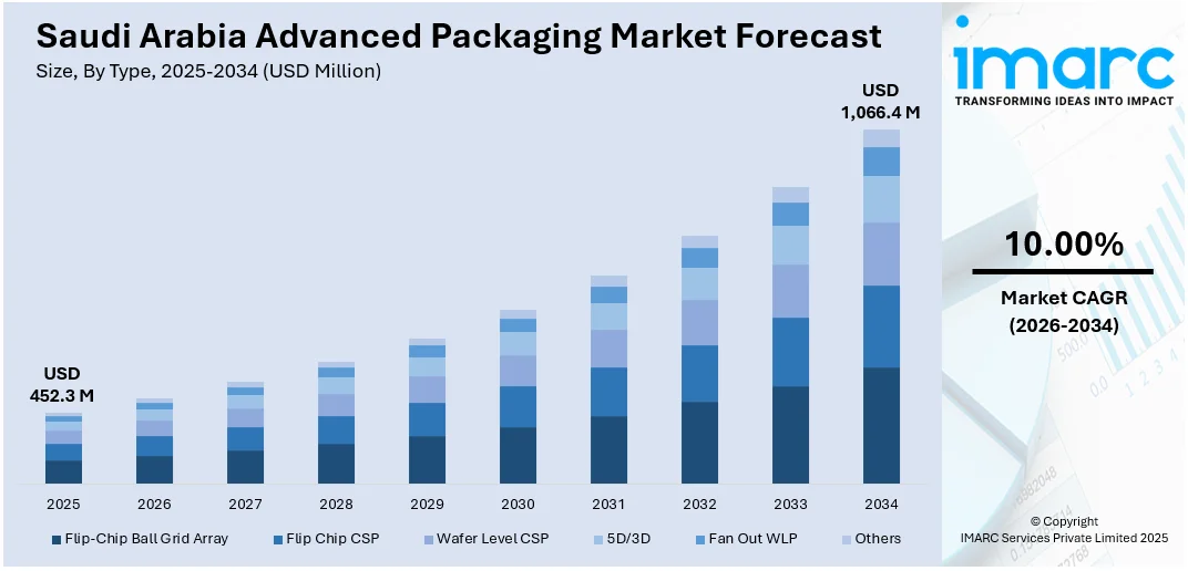 Saudi Arabia Advanced Packaging Market Size