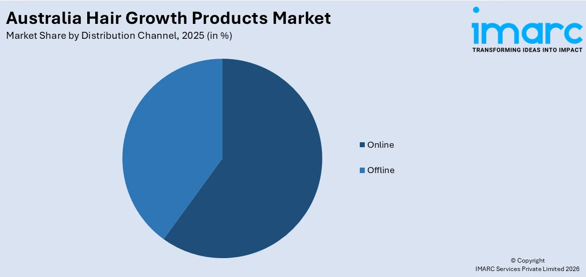 Australia Hair Growth Products Market By Distribution Channel