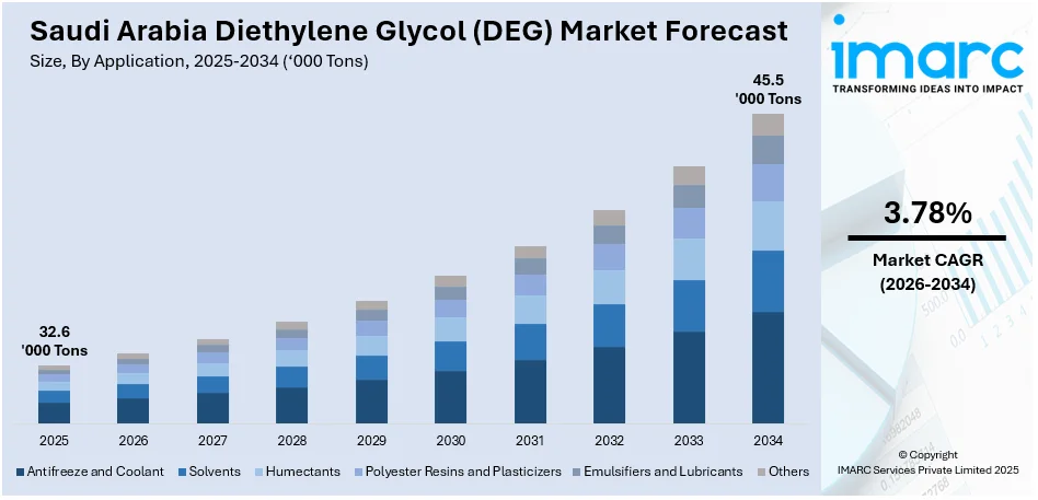 Saudi Arabia Diethylene Glycol (DEG) Market Size