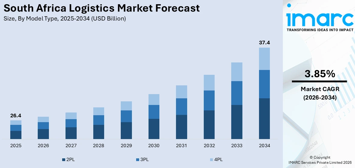 South Africa Logistics Market Size
