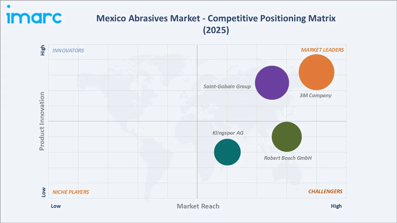 Mexico Abrasives Market Competitive Positioning Matrix