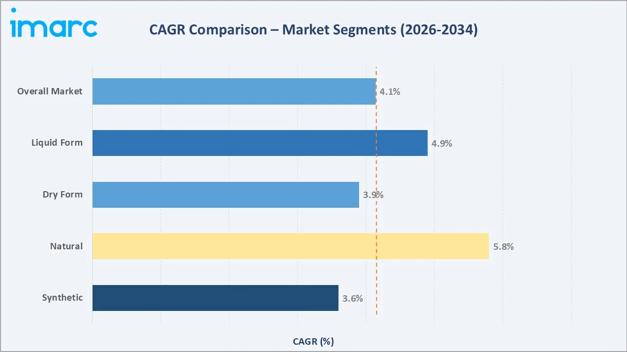 Feed Additives Market CAGR Comparison