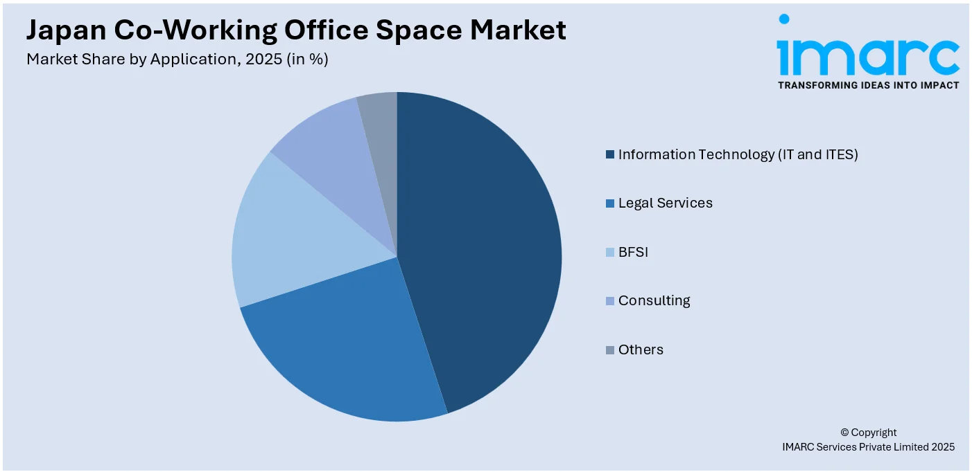 Japan Co-Working Office Space Market By Application