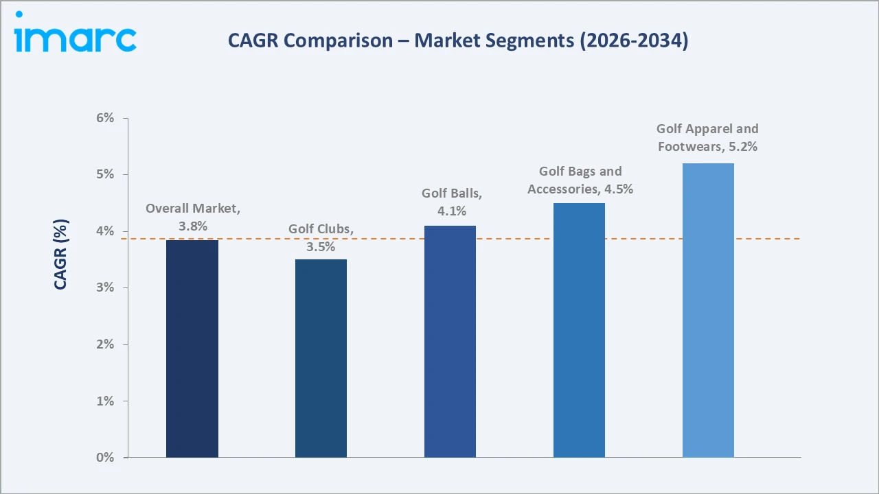 India Golf Equipment Market CAGR Comparison