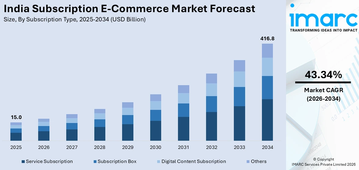 India Subscription E-Commerce Market Size