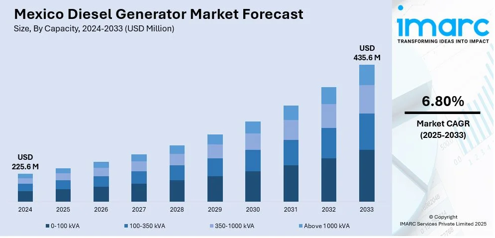 Mexico Diesel Generator Market Size