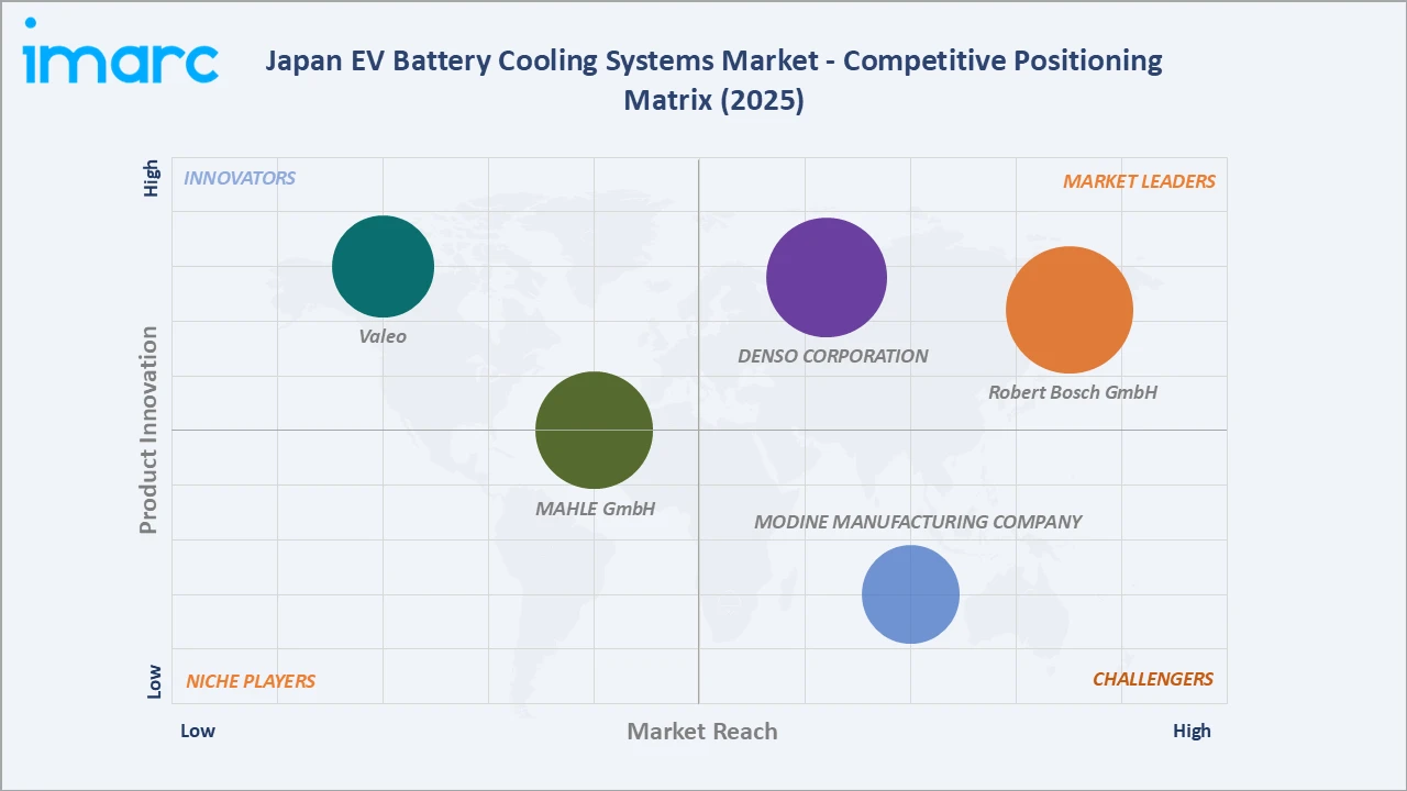 Japan EV Battery Cooling Systems Market Competitive Positioning Matrix 