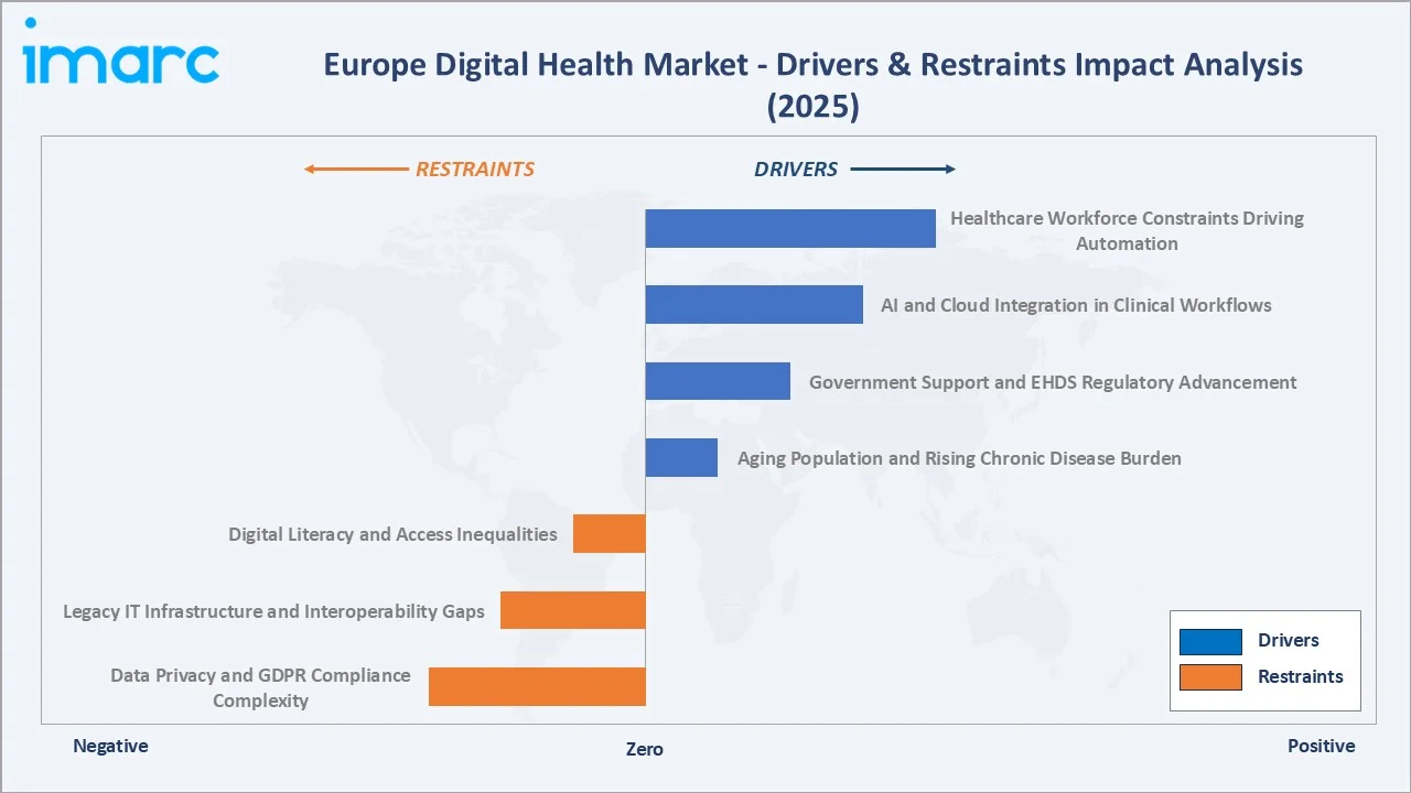 Europe Digital Health Market Drivers & Restraints