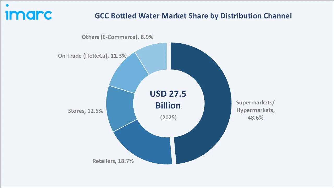 GCC Bottled Water Market By Distribution Channel