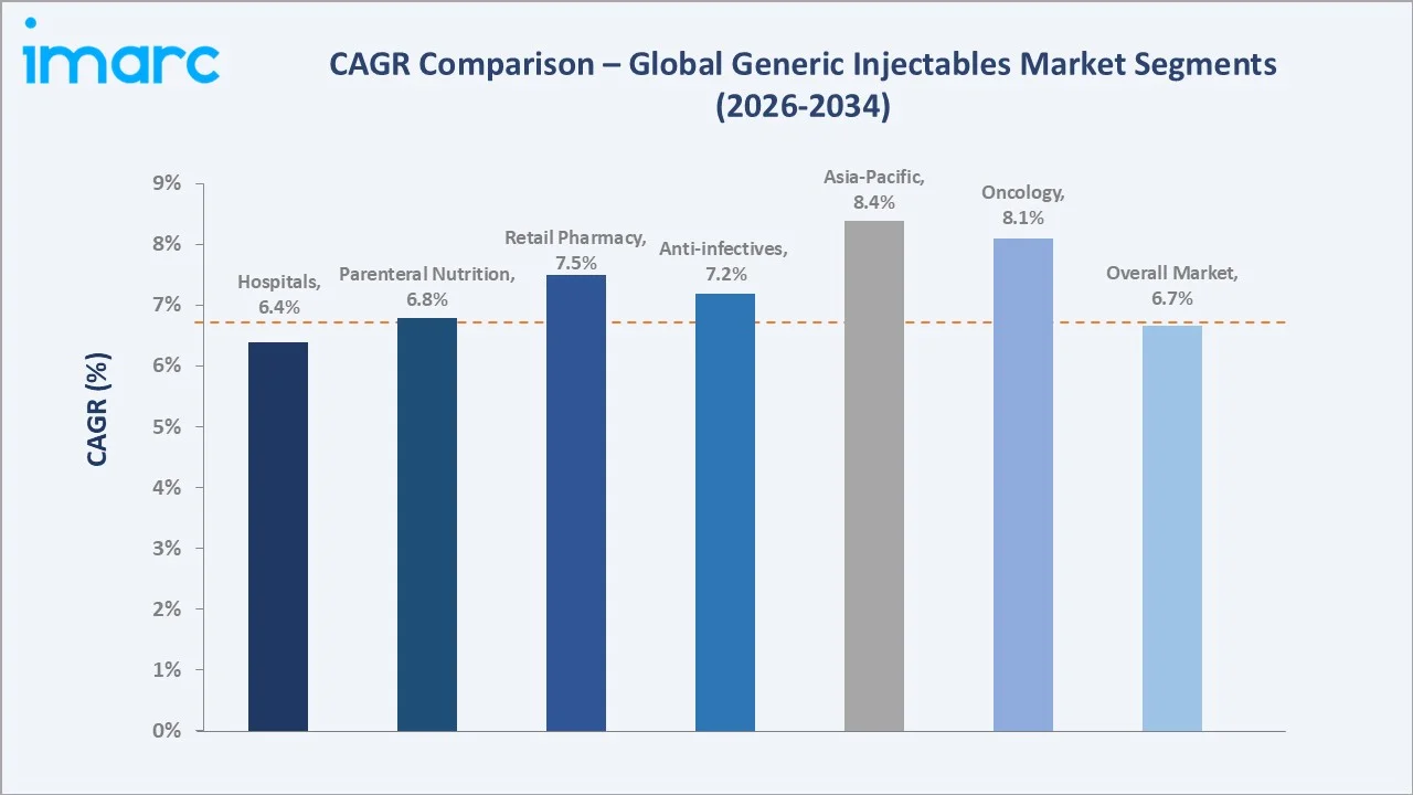 Generic Injectables Market CAGR Comparison