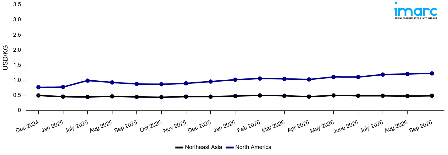 Line Chart