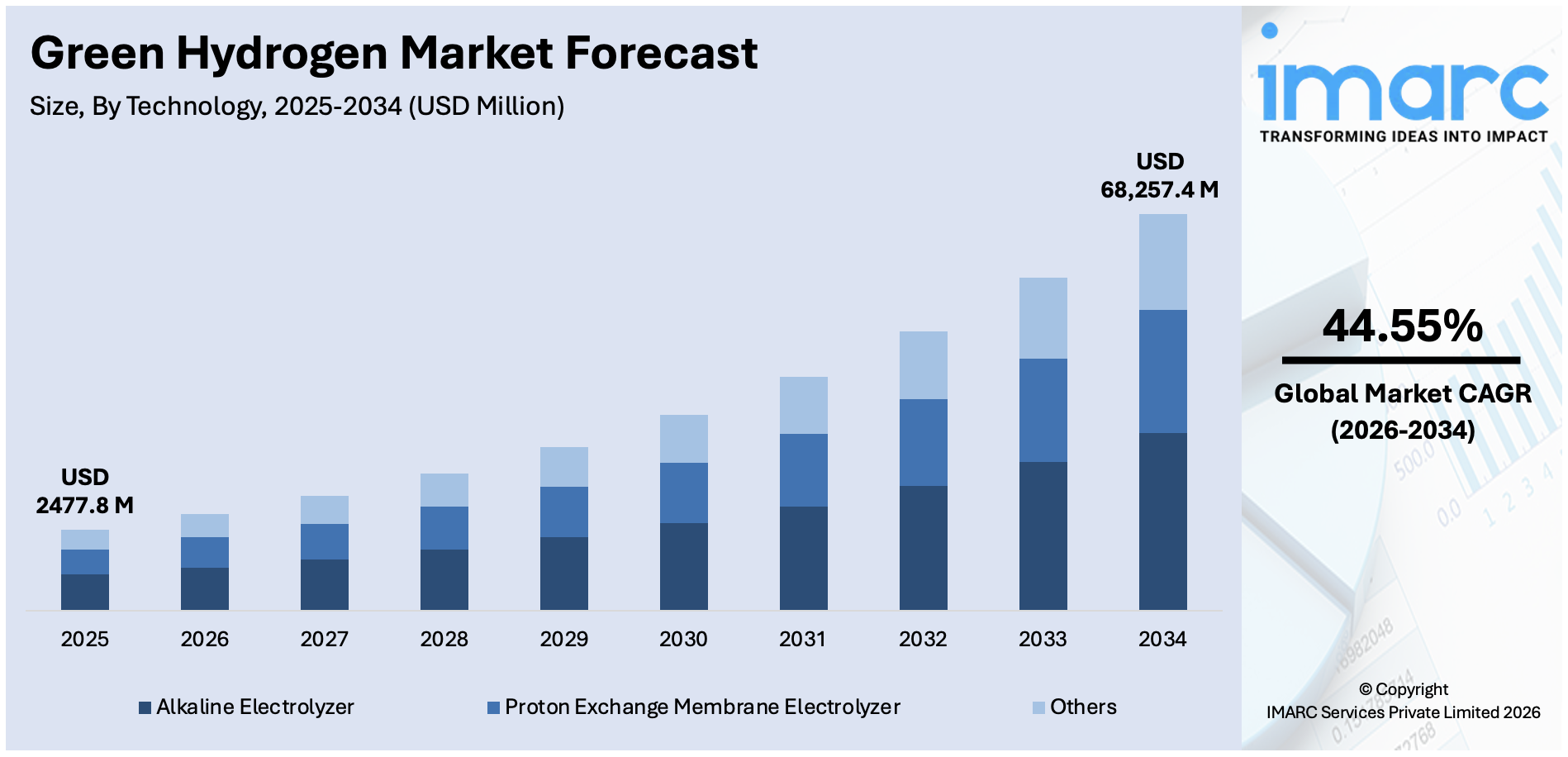 Green Hydrogen Market Size