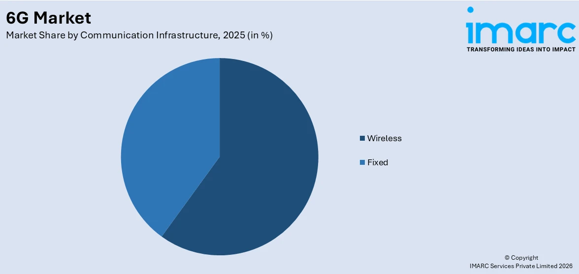 6G Market By Communication Infrastructure