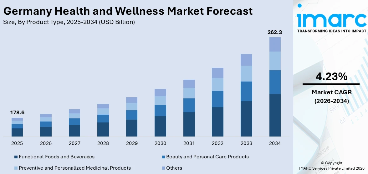 Germany Health and Wellness Market Size