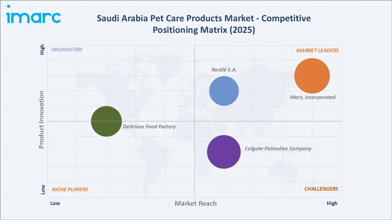 Saudi Arabia Pet Care Products Market By Competitive Positioning Matrix